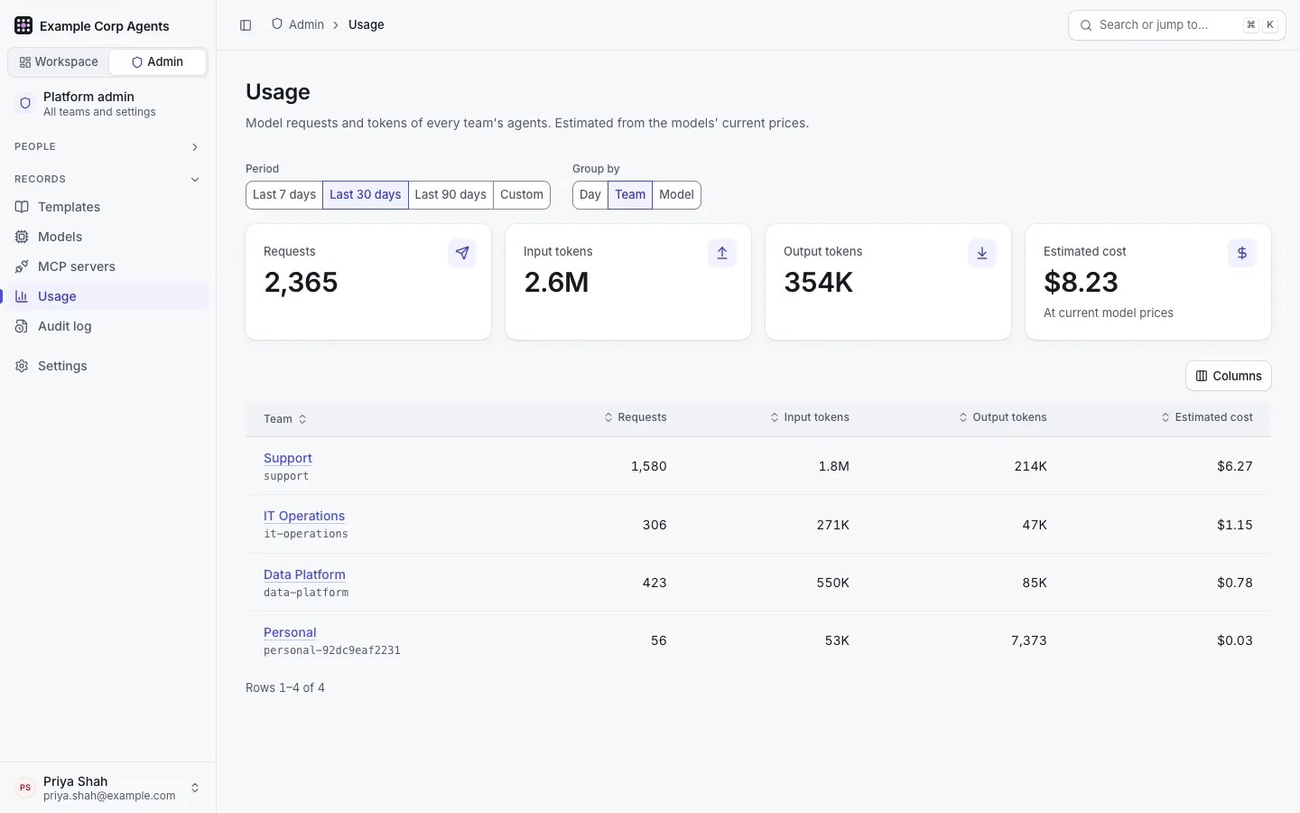 Admin › Usage: usage across teams grouped by Team, with requests, tokens and estimated cost per team over the last 30 days.
