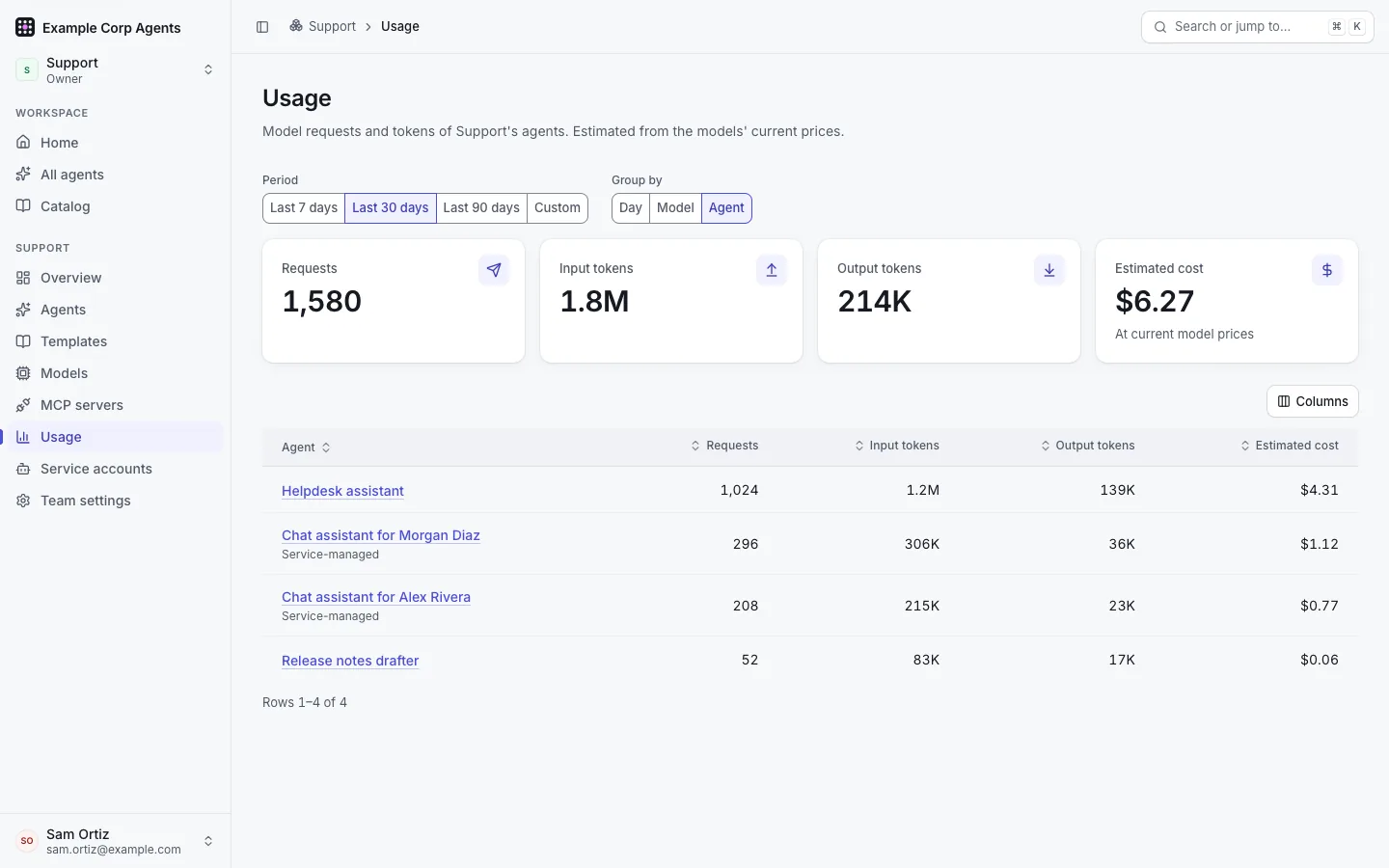 The Support team's Usage page: the period, Group by Agent, totals for requests, input and output tokens and estimated cost, and a table per agent, two of them service-managed.